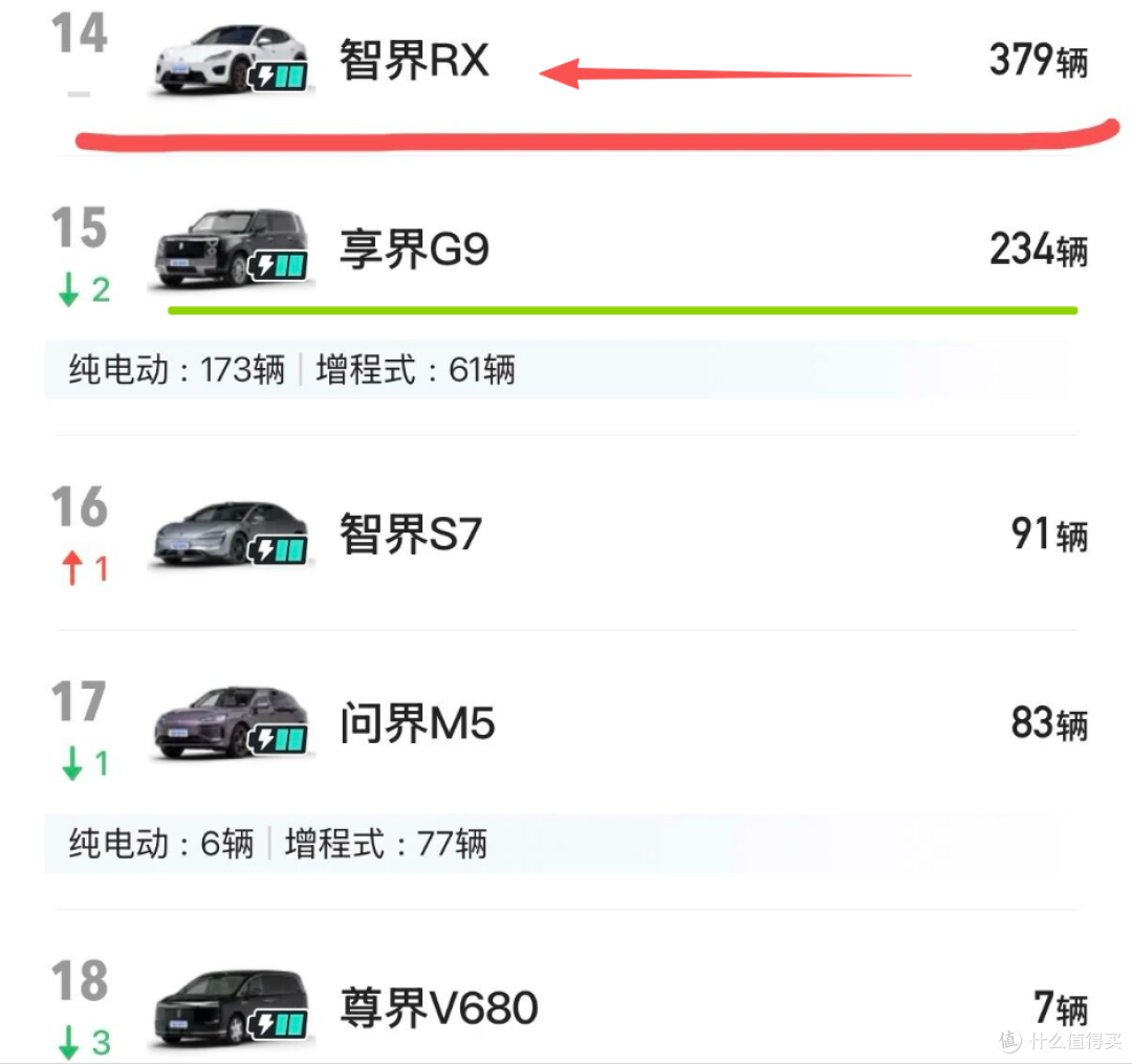 余承东尴尬了！智界RX“首月”销量379辆，对标YU7还有戏吗？