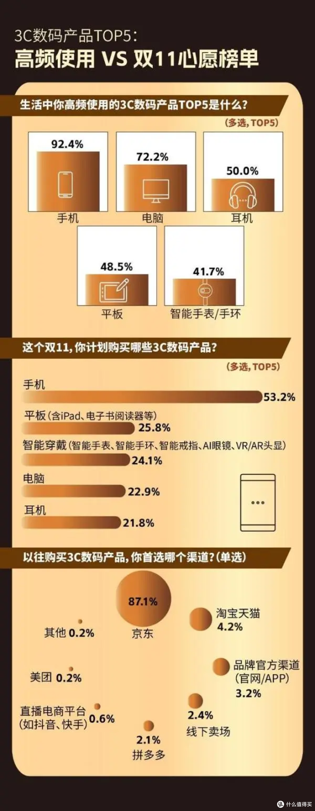 3C 数码产品双11消费调研数据（网易报道，2025年10月27日）