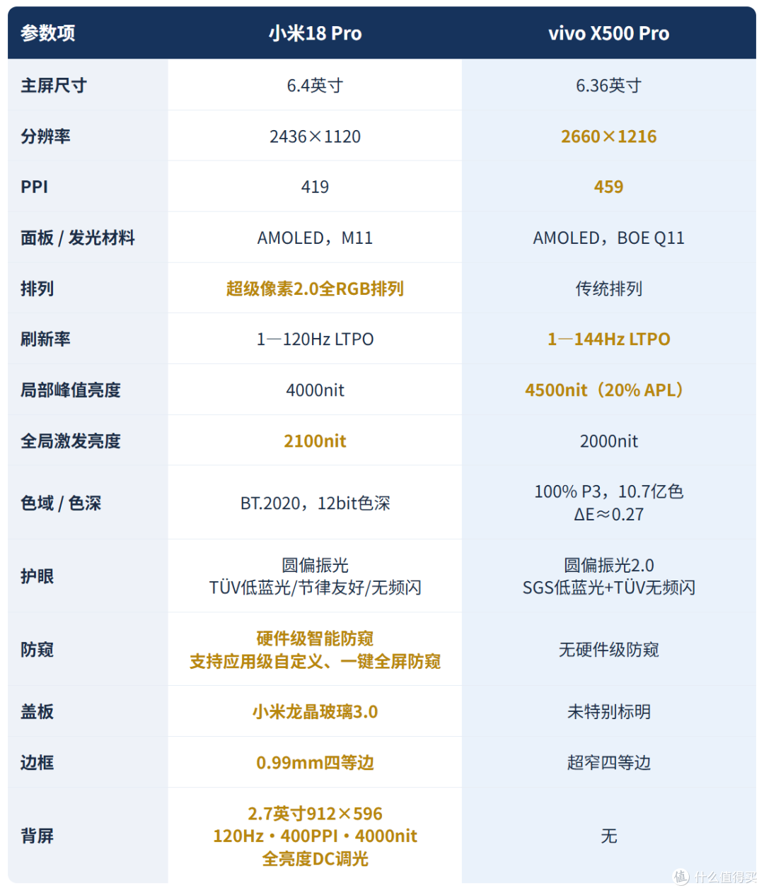 同主打小屏，vivoX500 Pro猛降千元后，小米18 Pro还有优势吗？