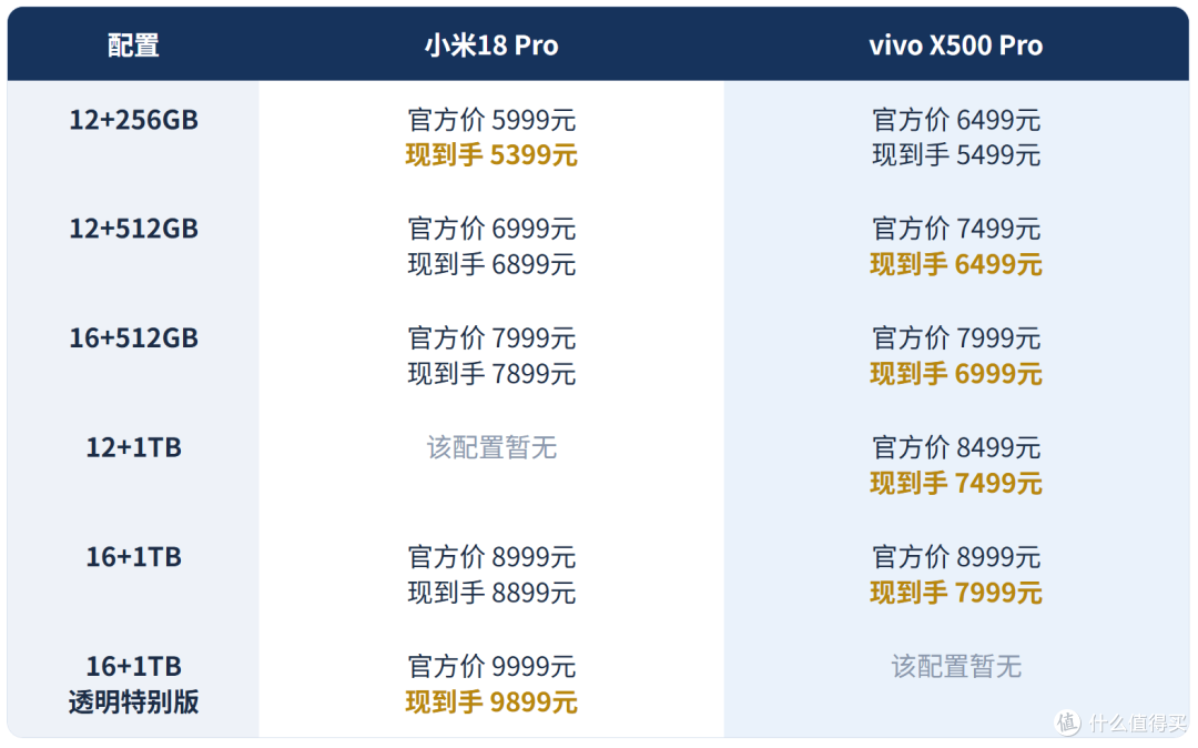 同主打小屏，vivoX500 Pro猛降千元后，小米18 Pro还有优势吗？