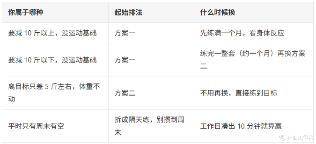 150 斤到 130 斤，半年，我没选过Keep运动时间最高档