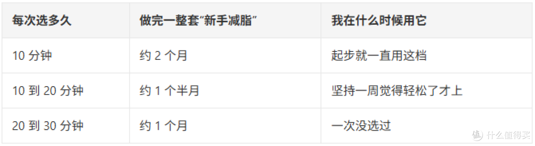 150 斤到 130 斤，半年，我没选过Keep运动时间最高档