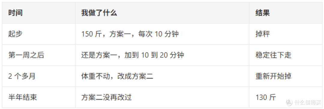 150 斤到 130 斤，半年，我没选过Keep运动时间最高档