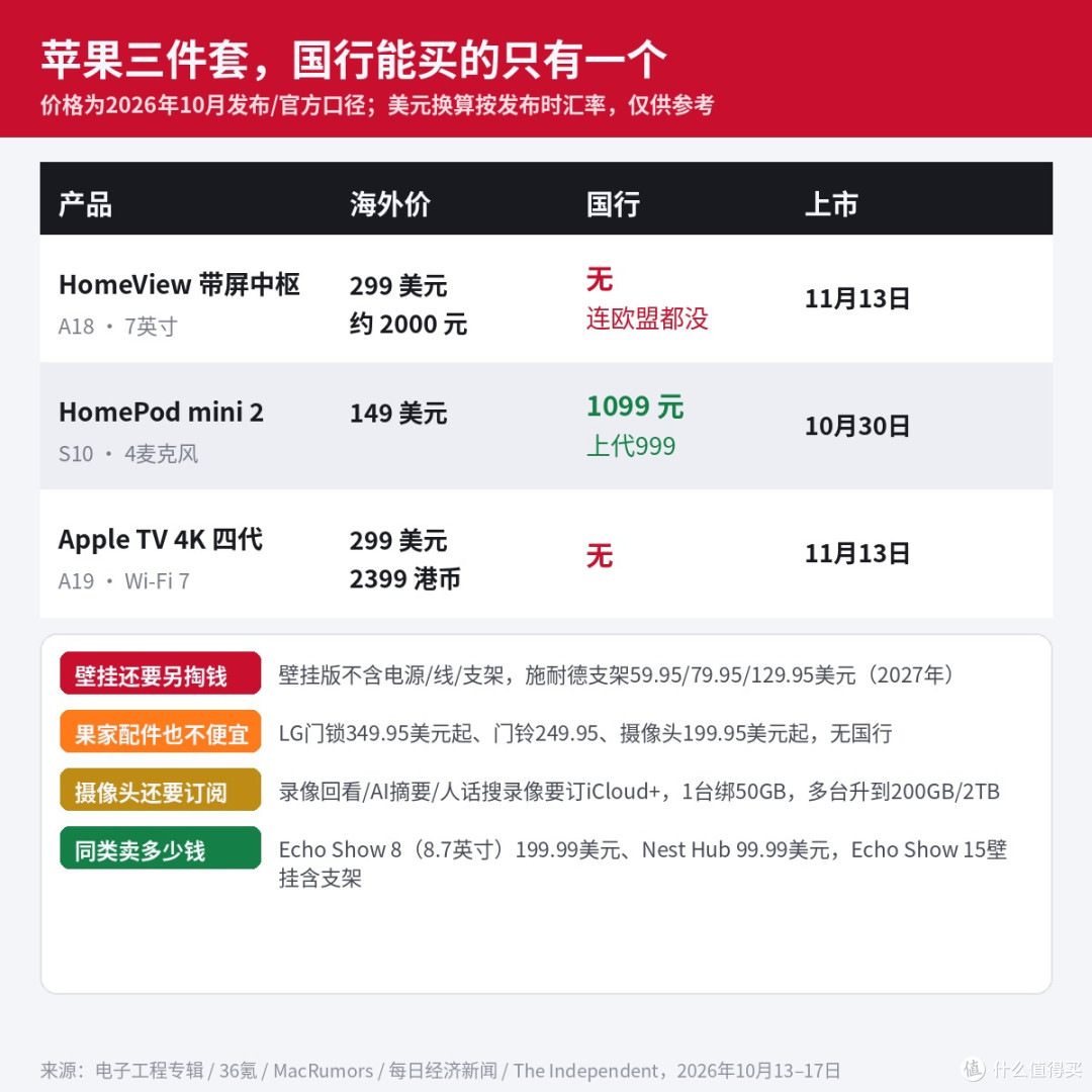 苹果首款带屏家庭中枢,国行连卖都不卖:能买的只有个音箱