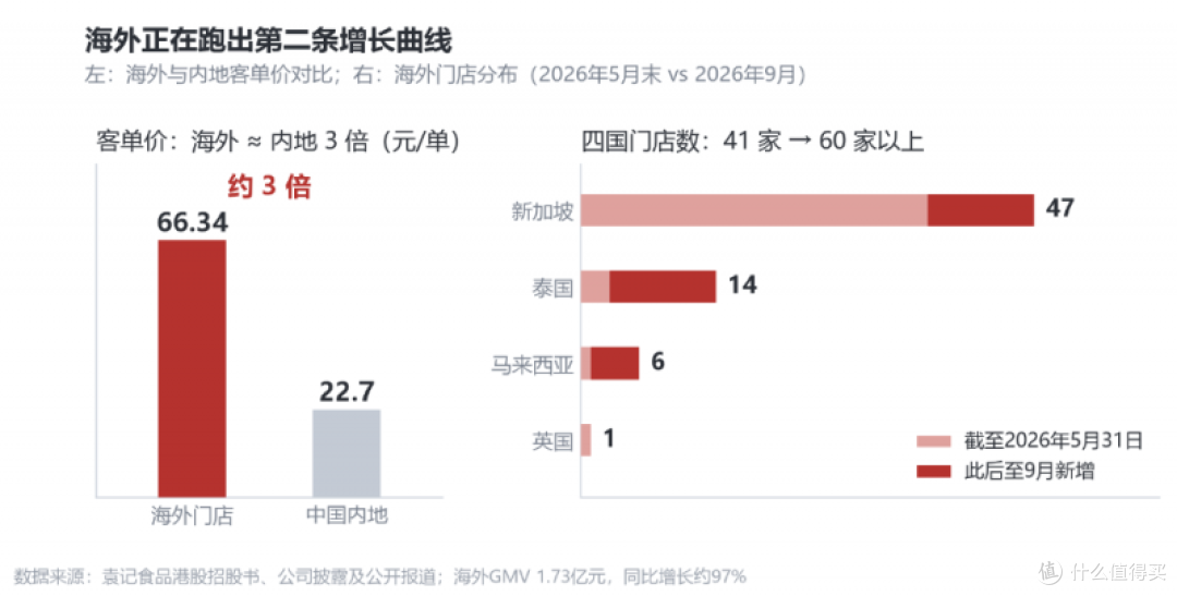 港股买的是预期：袁记食品"饺子第一股"的三条增长线