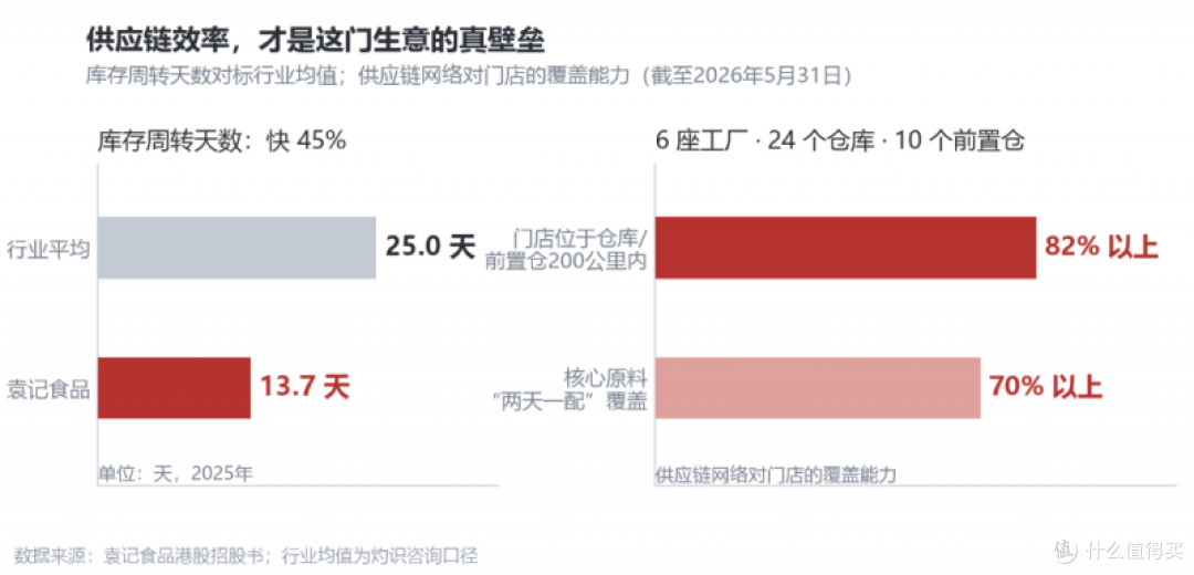 13.7天对25天:港股给餐饮定价,袁记云饺的底气藏在供应链里