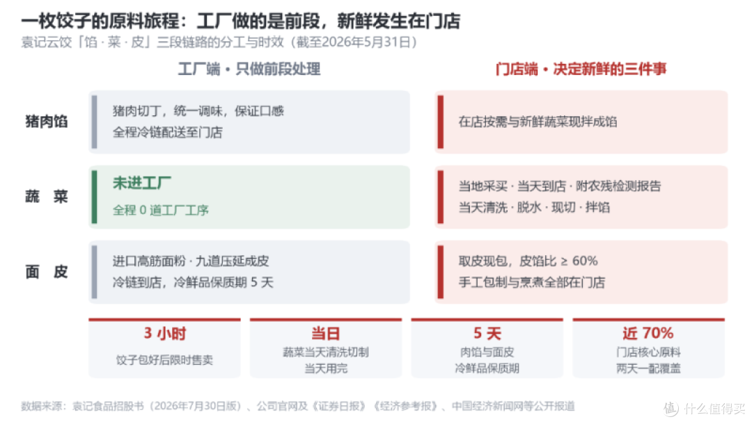 13.7天对25天:港股给餐饮定价,袁记云饺的底气藏在供应链里