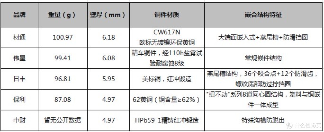 PPR内外牙管件横评：中财、日丰、保利、伟星、材通怎么选？	