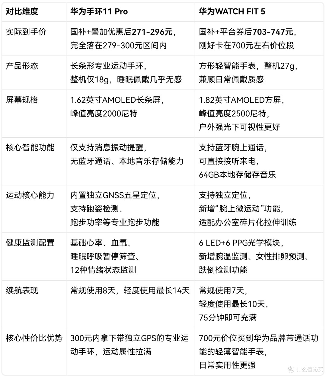 戴了三年多的华为手环8NfC退休,买手环还是手表