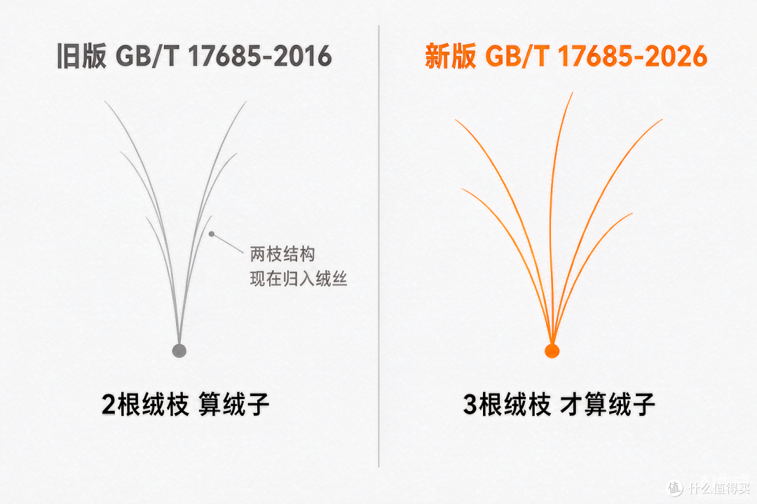 今年买冬被先看生产日期,你看到的「95 绒」可能是旧尺子量的