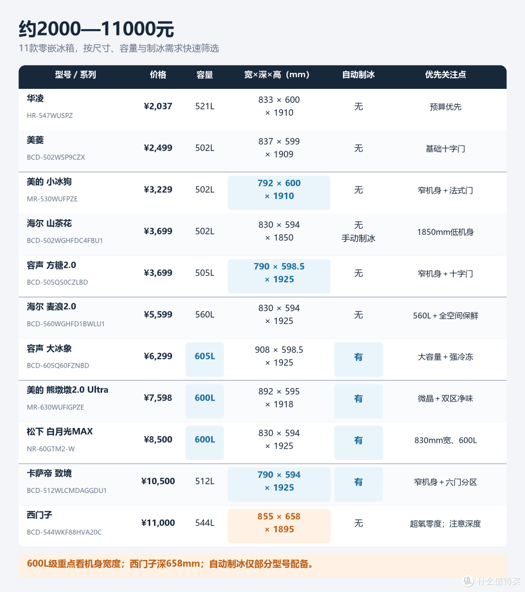 11款零嵌冰箱选购总览