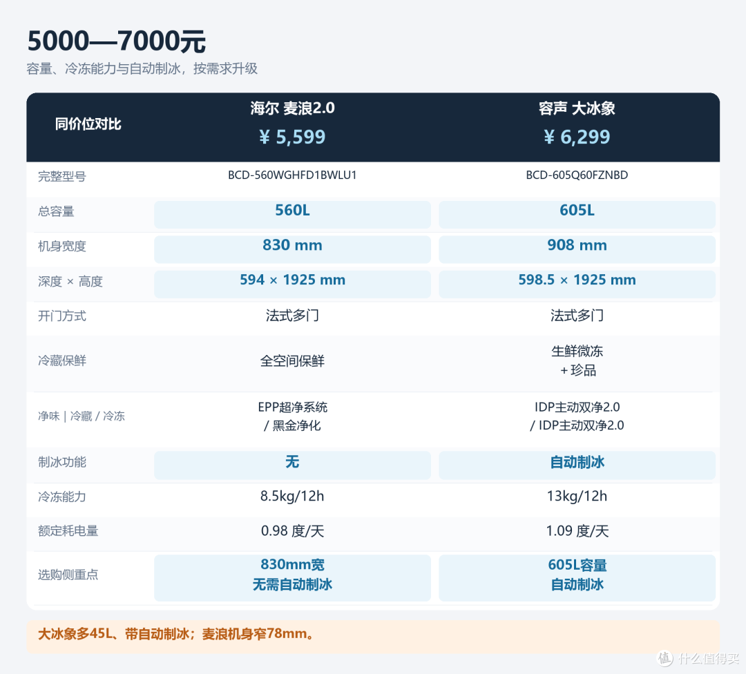 5000至7000元的型号对比