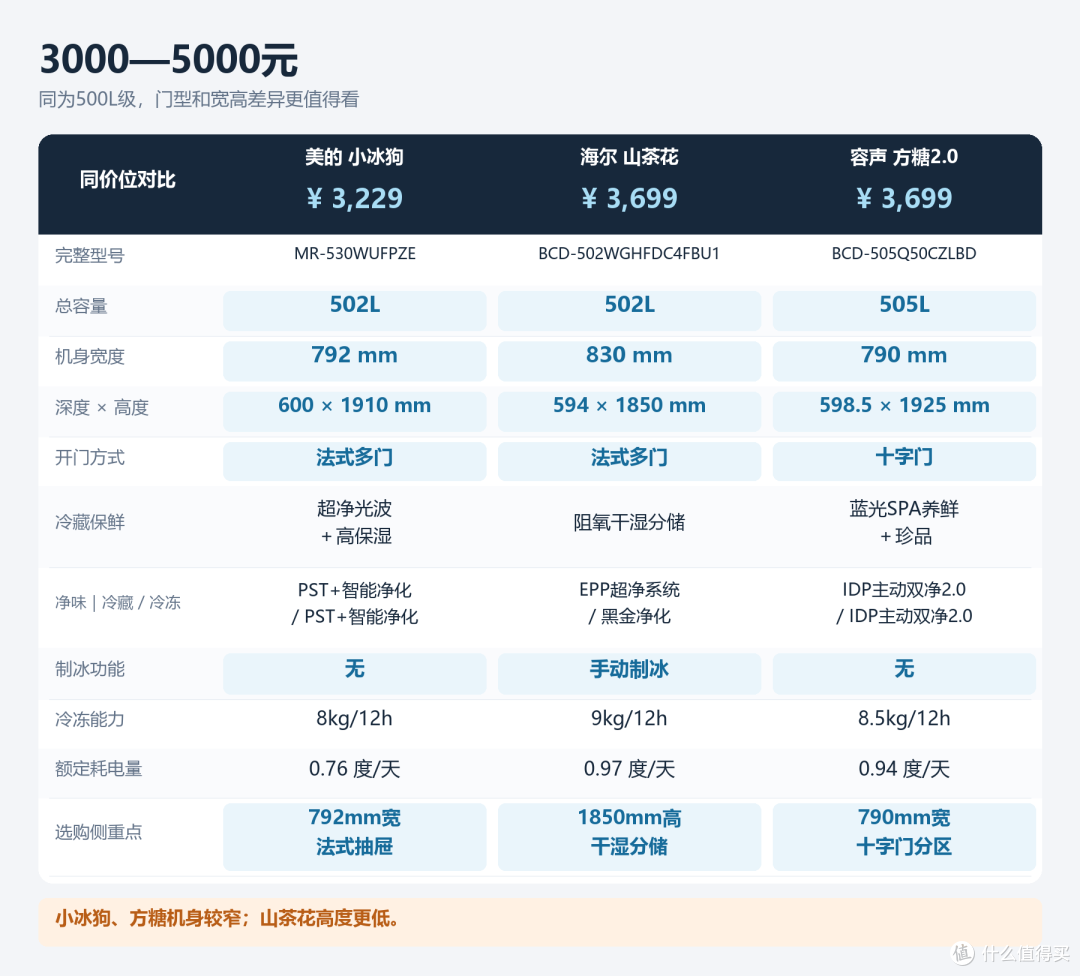 3000至5000元的型号对比