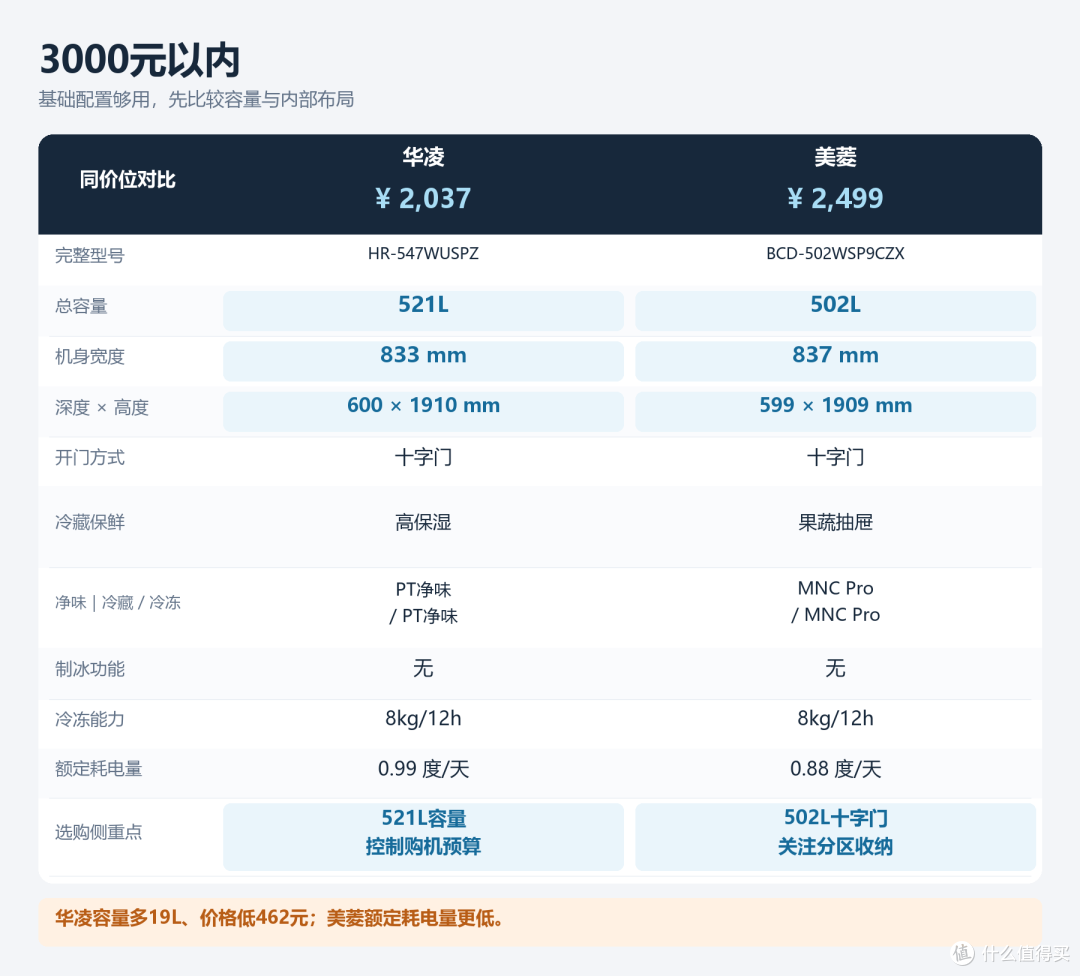 3000元以内的型号对比
