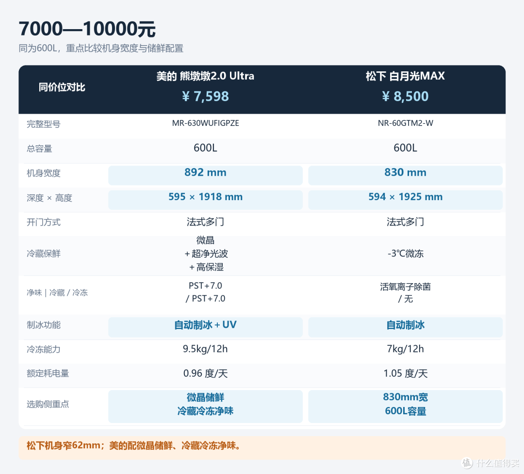 7000至10000元的型号对比