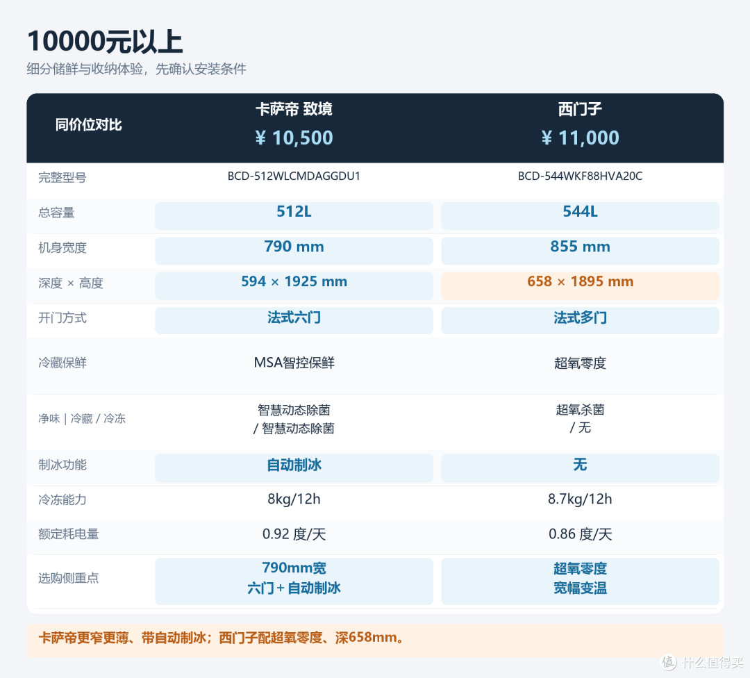 10000元以上的型号对比