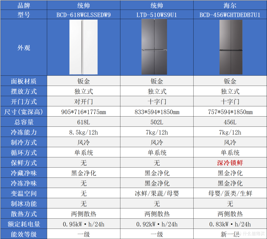 2026双十一海尔系冰箱怎么选?统帅、海尔、卡萨帝一篇看懂