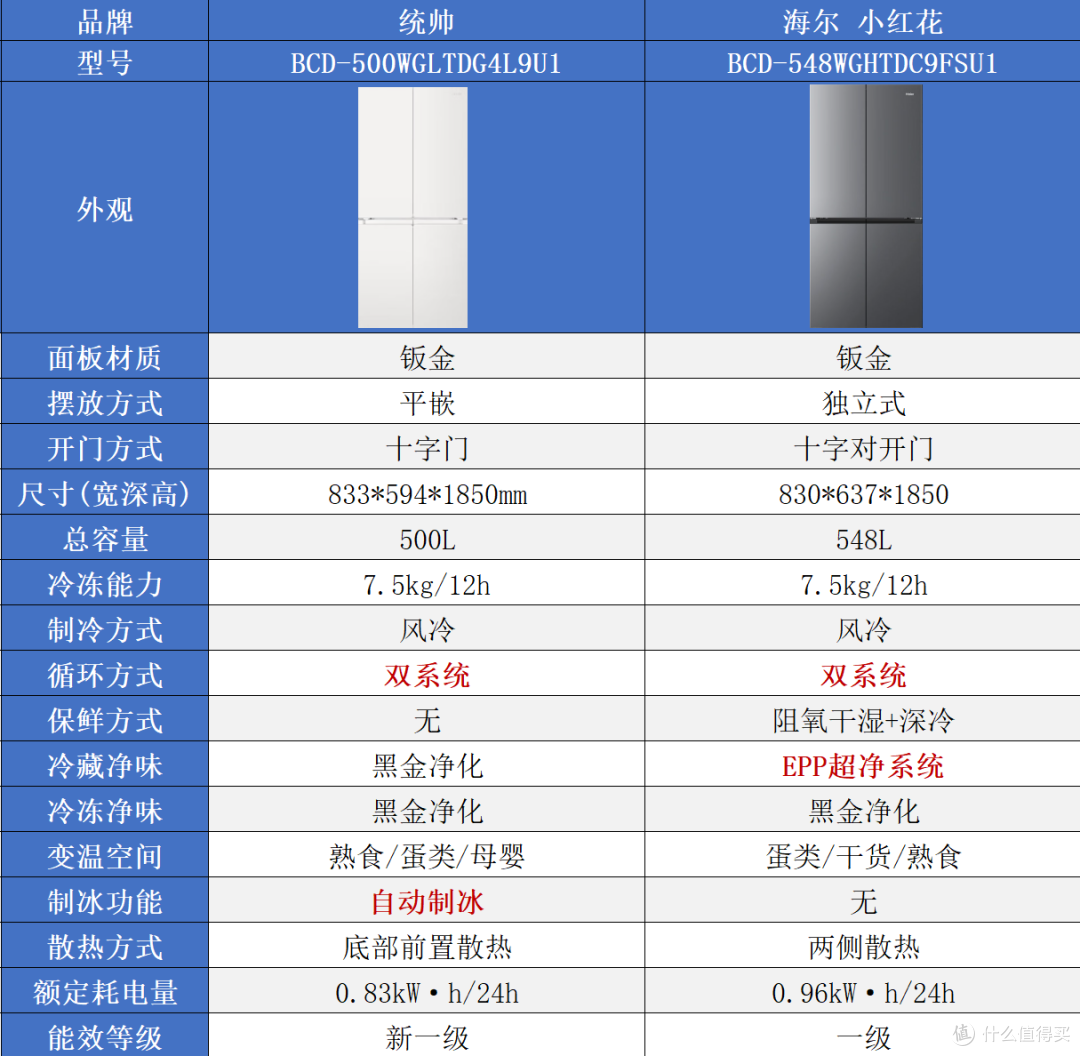 2026双十一海尔系冰箱怎么选?统帅、海尔、卡萨帝一篇看懂