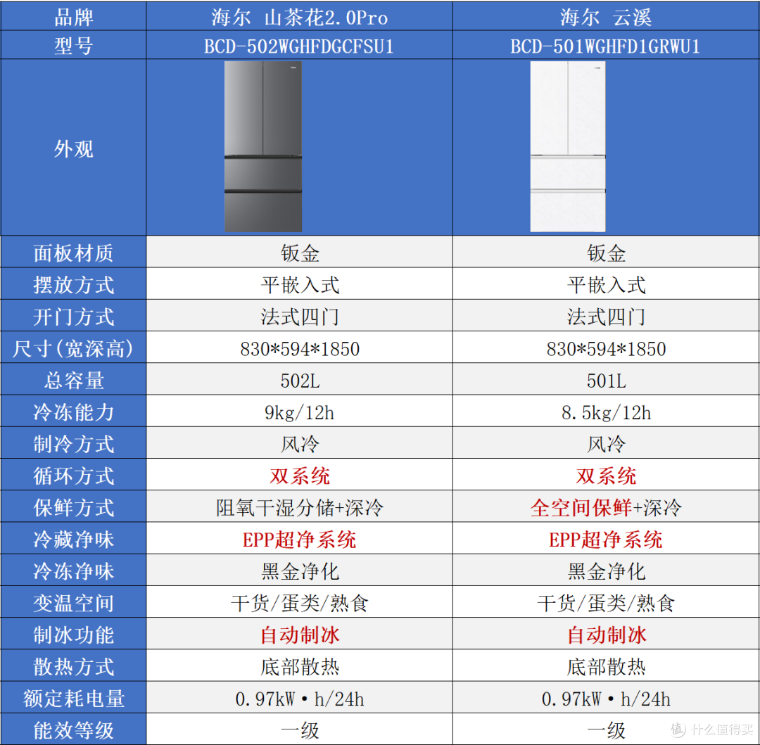2026双十一海尔系冰箱怎么选?统帅、海尔、卡萨帝一篇看懂