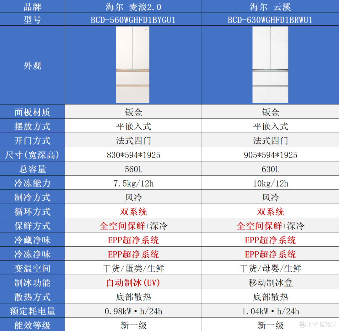2026双十一海尔系冰箱怎么选?统帅、海尔、卡萨帝一篇看懂