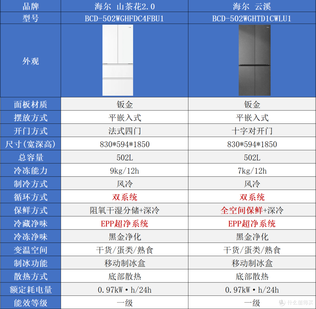 2026双十一海尔系冰箱怎么选?统帅、海尔、卡萨帝一篇看懂
