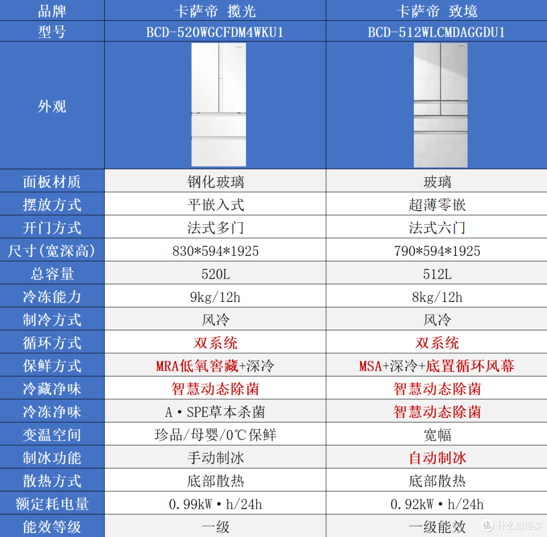 2026双十一海尔系冰箱怎么选?统帅、海尔、卡萨帝一篇看懂