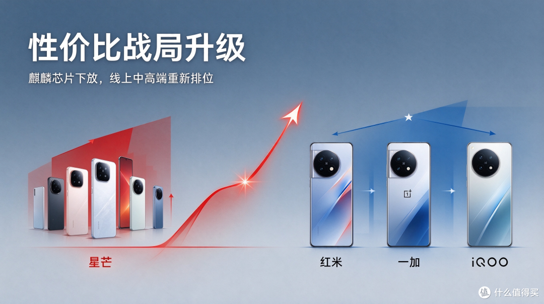 华为星芒主打性价比,友商怎么办?麒麟芯片下放,硬刚红米、一加