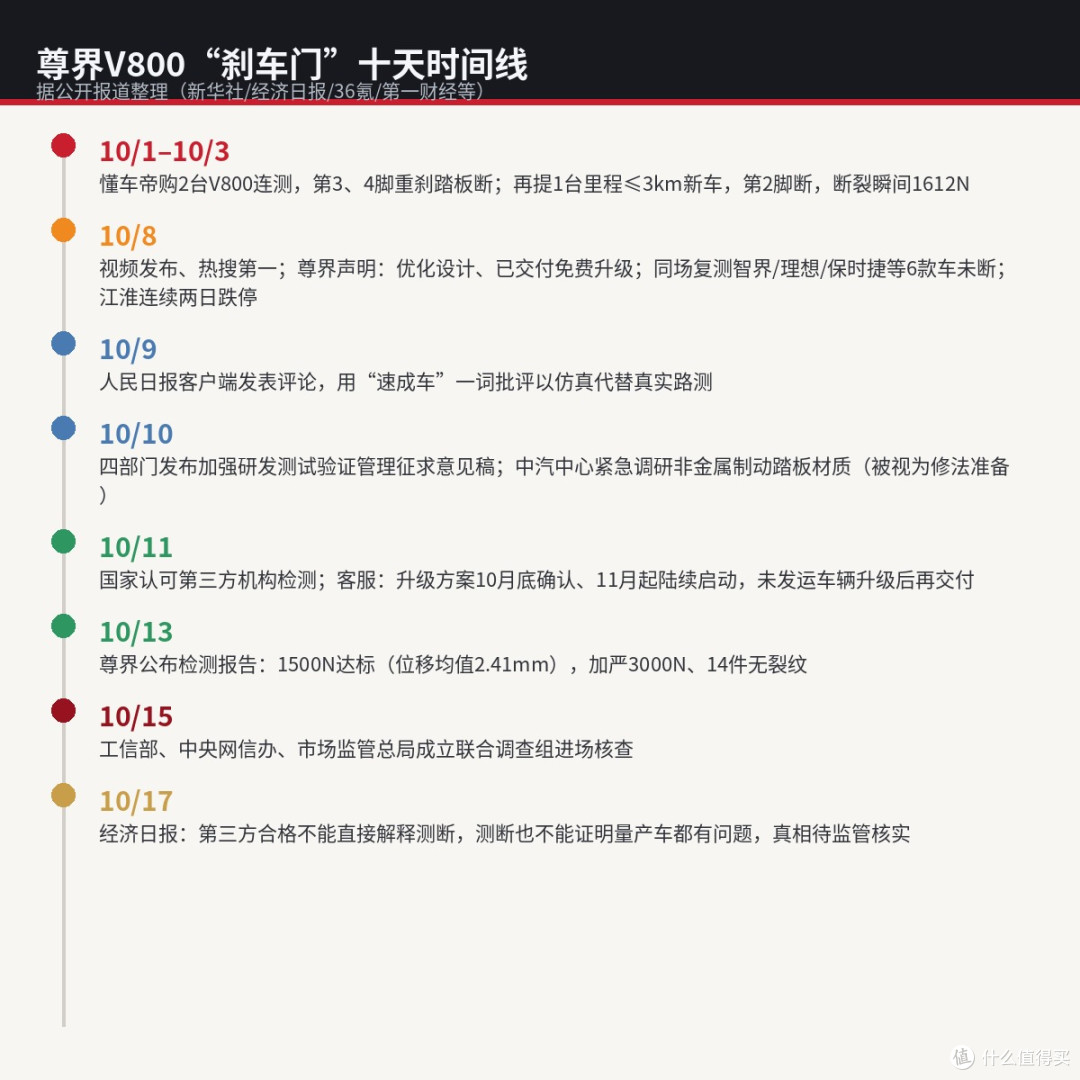 百万尊界V800踩断踏板:符合国标,就该安心吗?