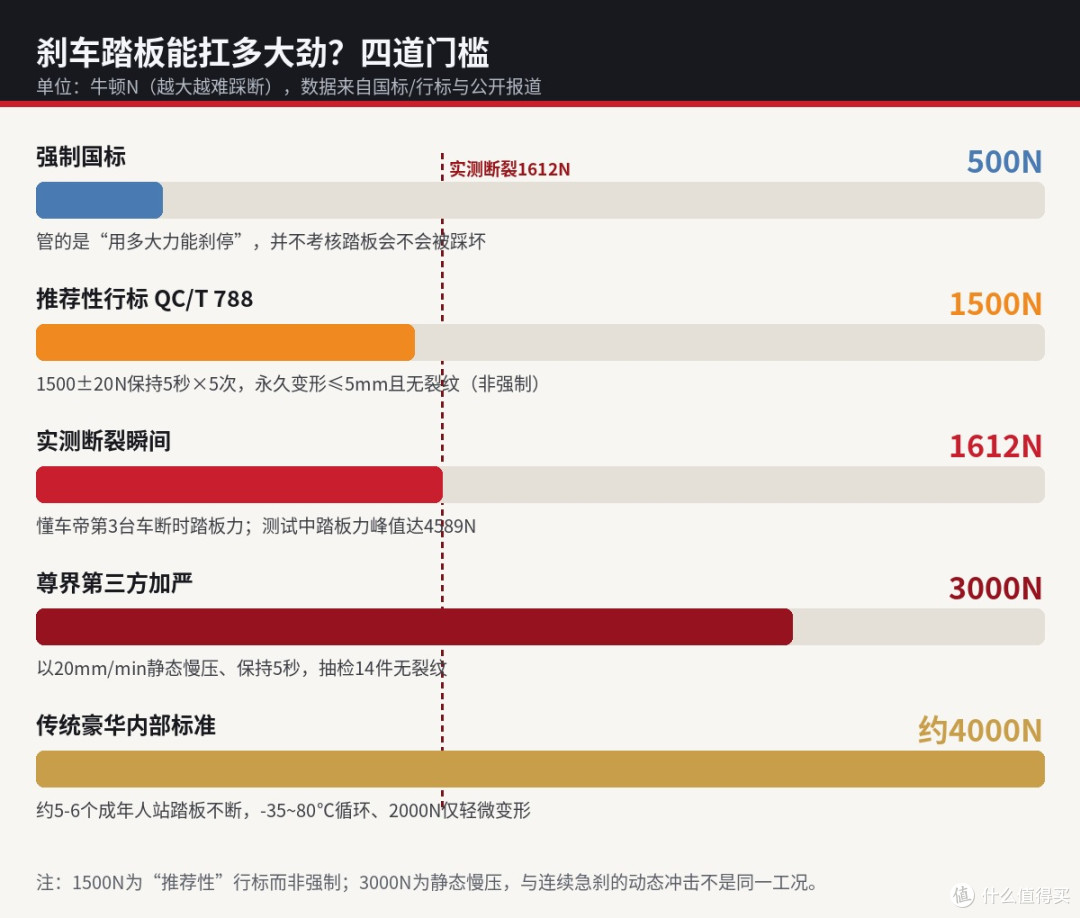 百万尊界V800踩断踏板:符合国标,就该安心吗?