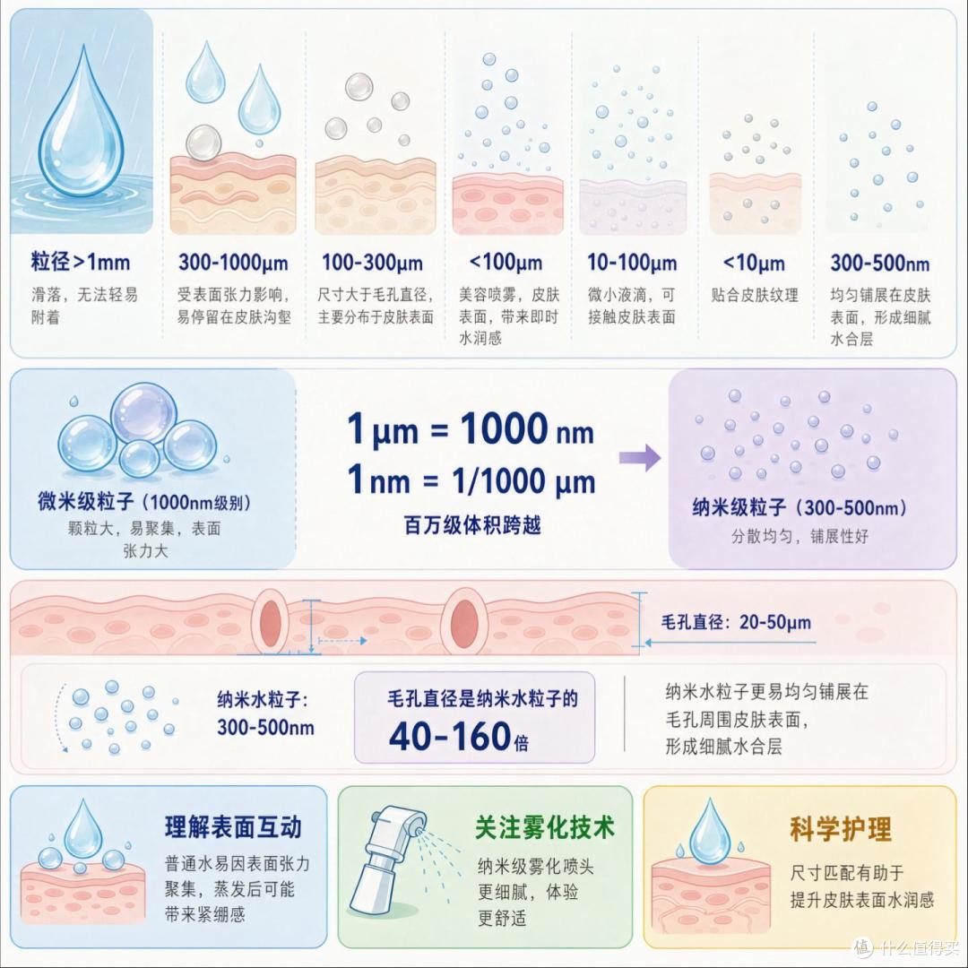 茅塞顿开！水居然分尺寸？
