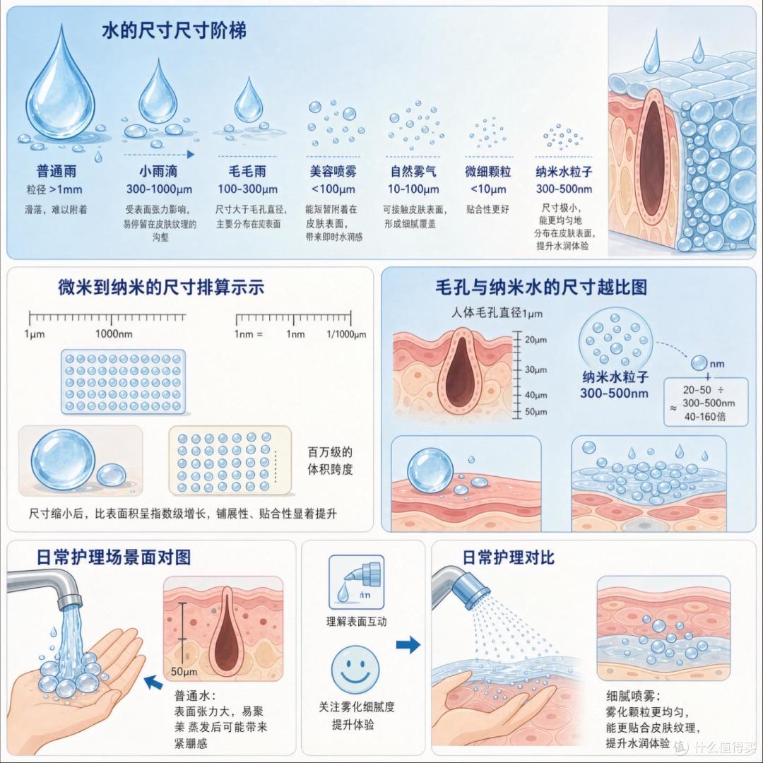 茅塞顿开！水居然分尺寸？