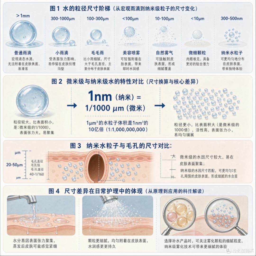 茅塞顿开！水居然分尺寸？
