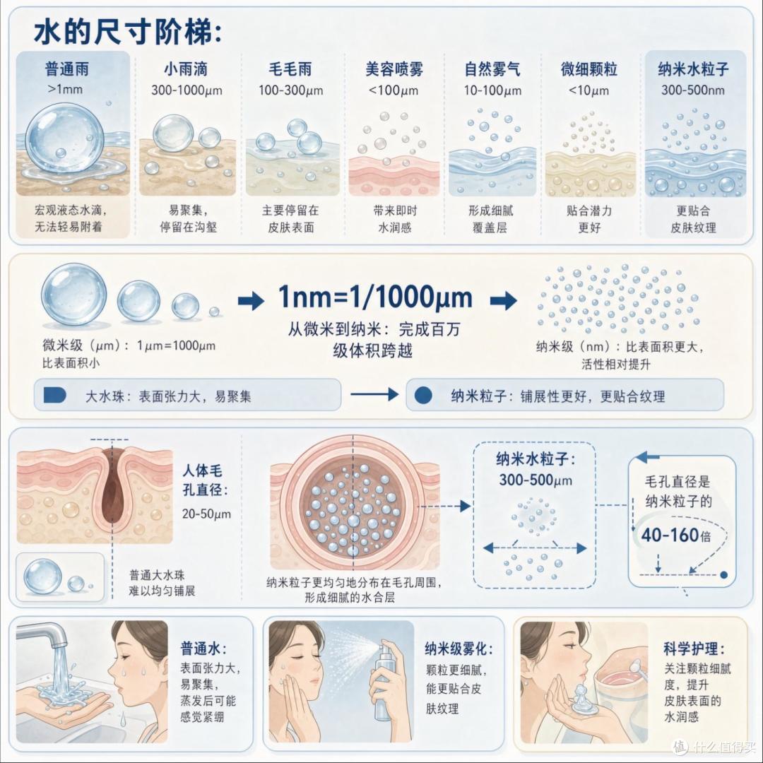 茅塞顿开！水居然分尺寸？