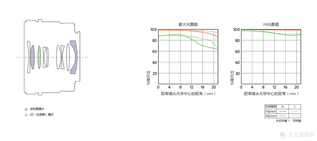 索尼原厂饼干头怎么选?全画幅/APS-C全攻略