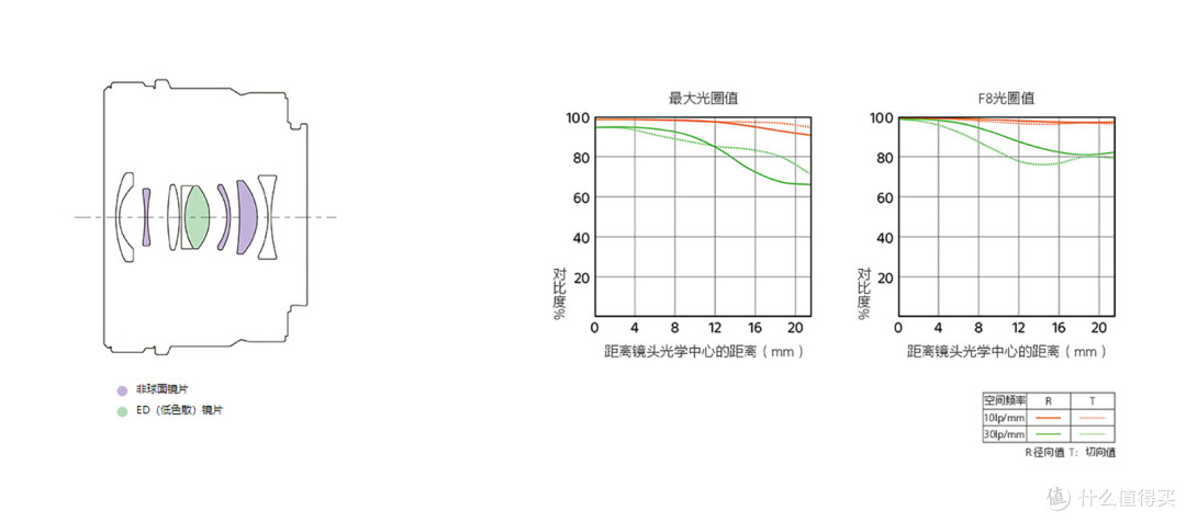 索尼原厂饼干头怎么选?全画幅/APS-C全攻略