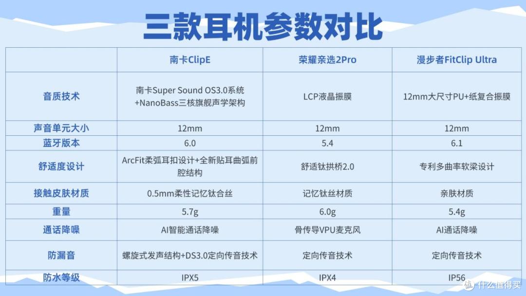 百元开放式耳机哪牌子性价比高?南卡、漫步者、荣耀亲选对比分享