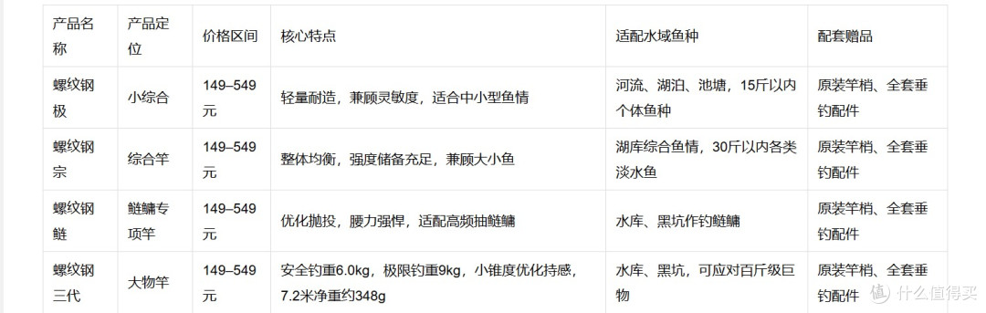 选小综合还是大物竿:汉鼎螺纹钢四款竿子该怎么挑