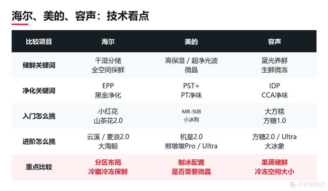 双十一冰箱选购攻略:海尔、 美的、容声怎么选?15款分档对比