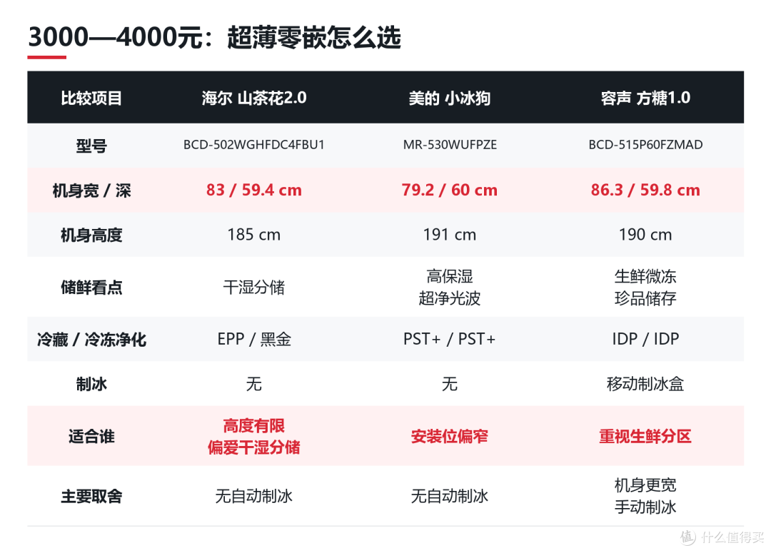 双十一冰箱选购攻略:海尔、 美的、容声怎么选?15款分档对比
