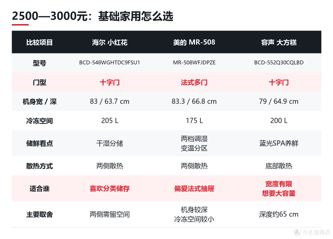双十一冰箱选购攻略:海尔、 美的、容声怎么选?15款分档对比