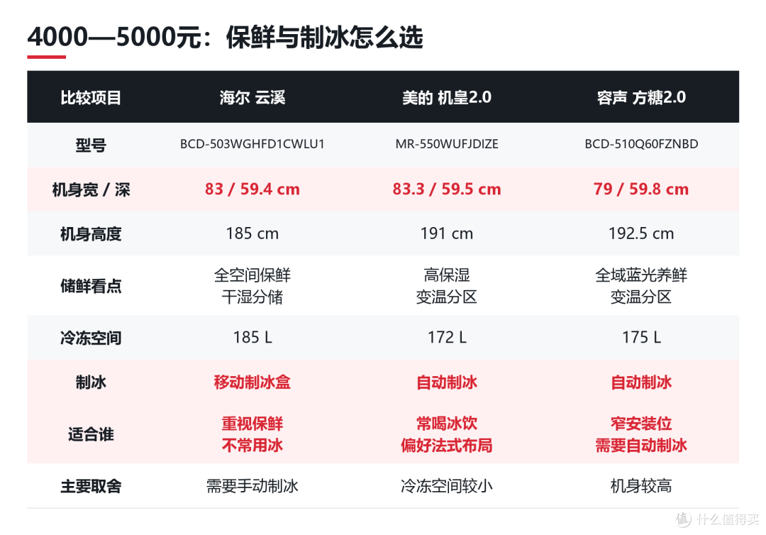 双十一冰箱选购攻略:海尔、 美的、容声怎么选?15款分档对比