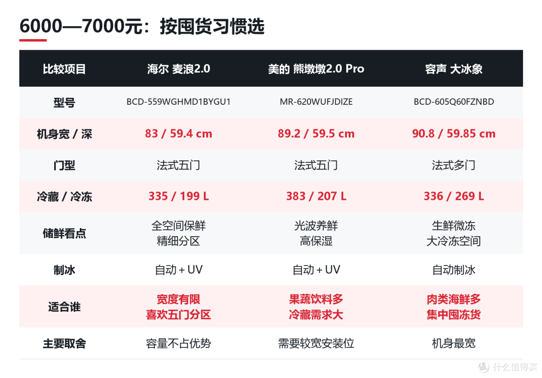 双十一冰箱选购攻略:海尔、 美的、容声怎么选?15款分档对比