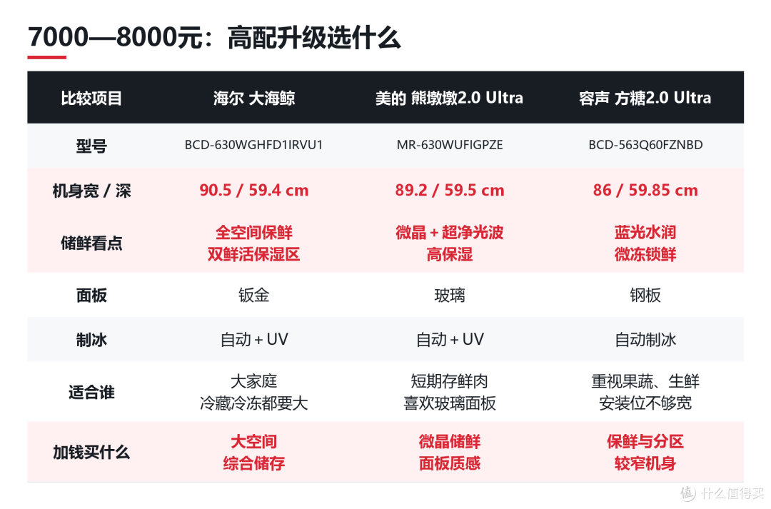 双十一冰箱选购攻略:海尔、 美的、容声怎么选?15款分档对比