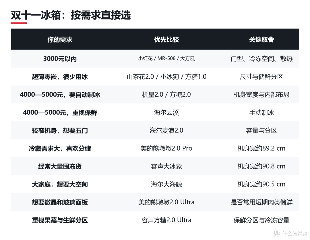 双十一冰箱选购攻略:海尔、 美的、容声怎么选?15款分档对比