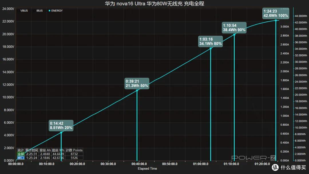 1 小时 24 分满电 华为 nova 16 Ultra 无线充全程实测