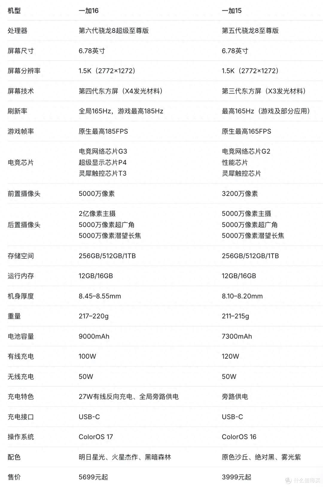 24分钟快充50%!一加16充电评测