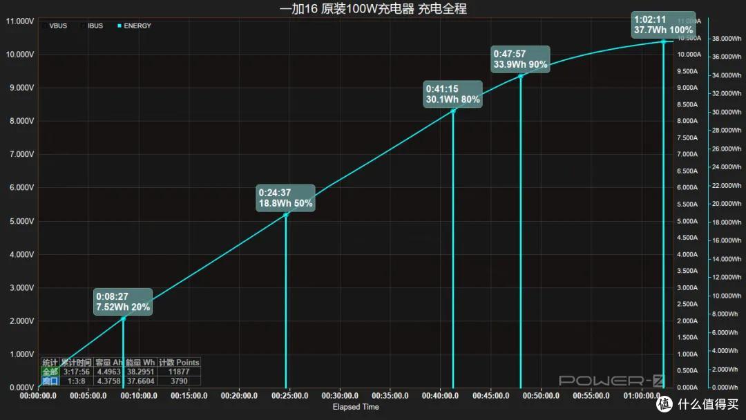 24分钟快充50%!一加16充电评测