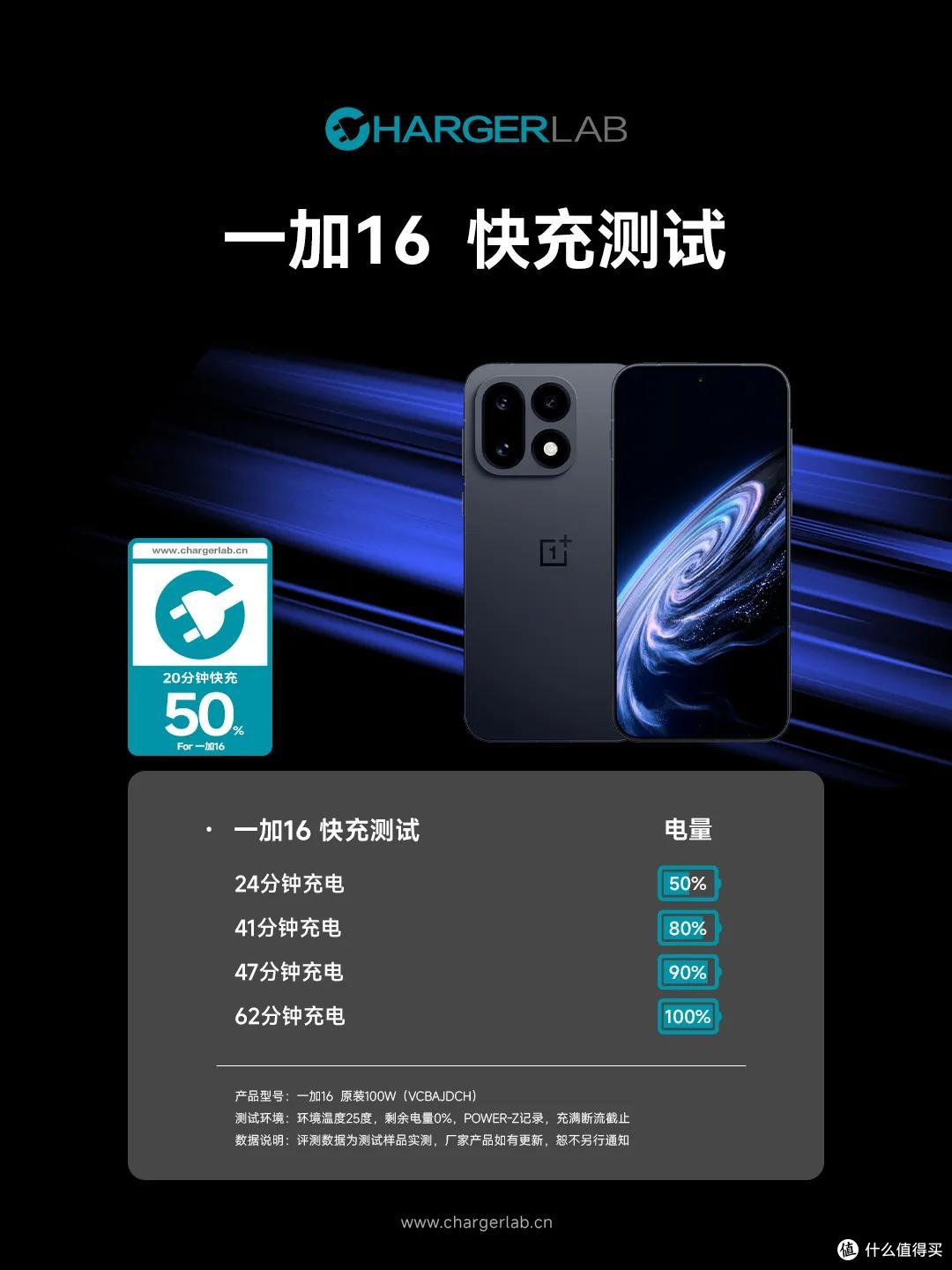 24分钟快充50%!一加16充电评测