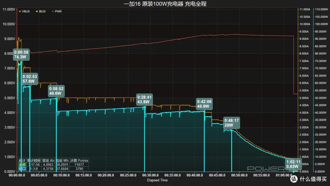 24分钟快充50%!一加16充电评测