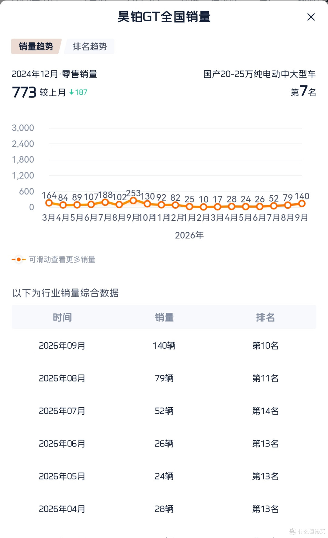 12.88万起5米级的Ray7上市了,最尴尬的是身为昊铂GT准车主的我